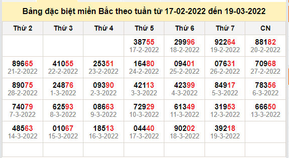 thong ke dac biet mien bac 20-3-2022