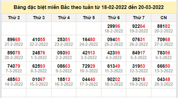 thong ke dac biet mien bac 21-3-2022