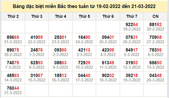 thong ke dac biet mien bac 22-3-2022