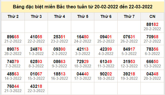 thong ke dac biet mien bac 23-3-2022