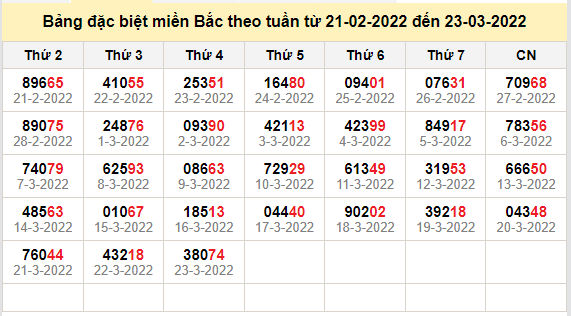 thong ke dac biet mien bac 24-3-2022