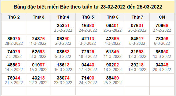 thong ke dac biet mien bac 26-3-2022