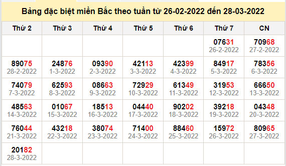 thong ke dac biet mien bac 29-3-2022