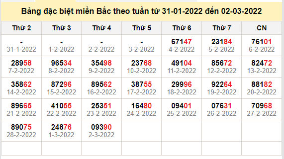 thong ke dac biet mien bac 3-3-2022