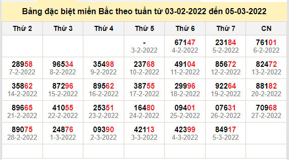 thong ke dac biet mien bac 6-3-2022