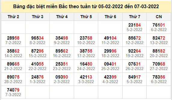 thong ke dac biet mien bac 8-3-2022