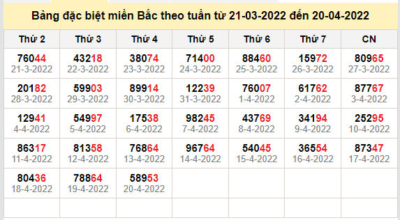 thong ke dac biet mien bac 21-4-2022