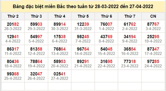 thong ke dac biet mien bac 28-4-2022