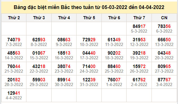 thong ke dac biet mien bac 5-4-2022