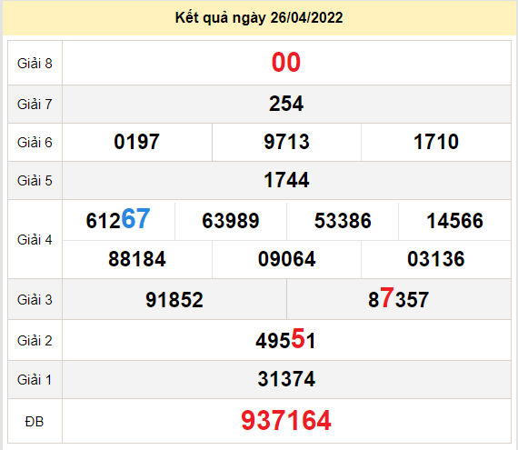 du doan xo so ben tre 3-5-2022