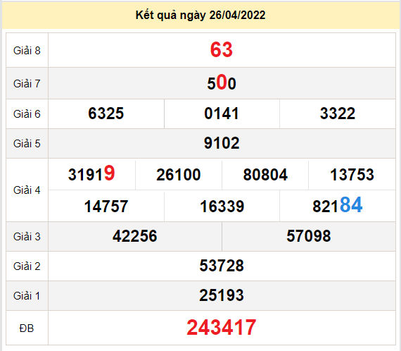 du doan xo so dac lac 3-5-2022