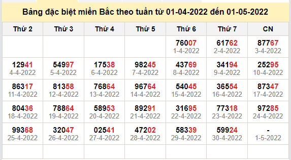 thong ke dac biet mien bac 1-5-2022