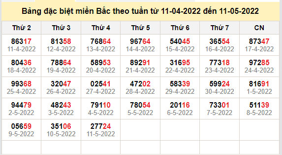 thong ke dac biet mien bac 12-5-2022