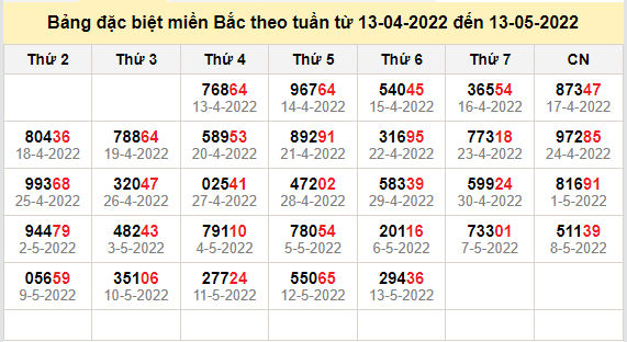 thong ke dac biet mien bac 14-5-2022