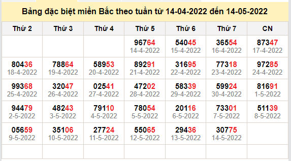 thong ke dac biet mien bac 15-5-2022