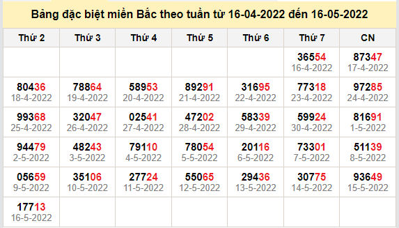 thong ke dac biet mien bac 17-5-2022