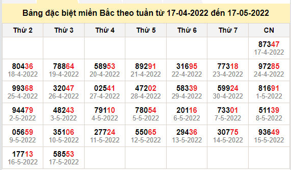 thong ke dac biet mien bac 18-5-2022