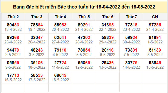 thong ke dac biet mien bac 19-5-2022