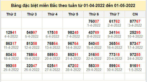 thong ke dac biet mien bac 2-5-2022