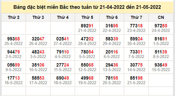 thong ke dac biet mien bac 22-5-2022