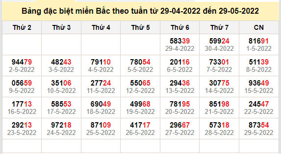 thong ke dac biet mien bac 30-5-2022