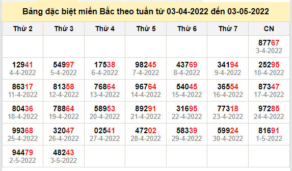 thong ke dac biet mien bac 4-5-2022