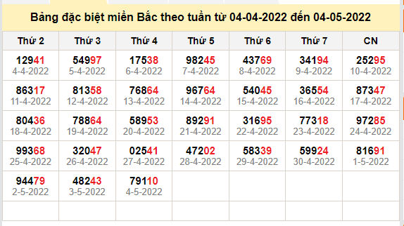 thong ke dac biet mien bac 5-5-2022