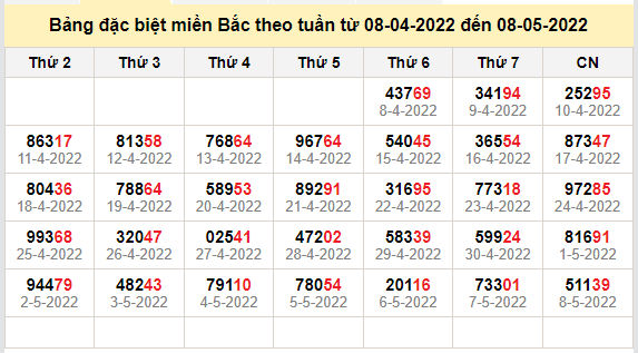 thong ke dac biet mien bac 9-5-2022