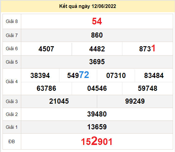 du doan xo so kien giang 19-6-2022