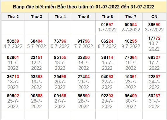 thong ke dac biet mien bac 1-8-2022