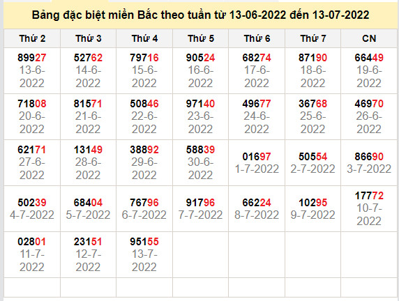 thong ke dac biet mien bac 14-7-2022