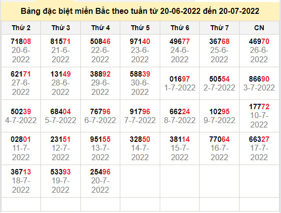 thong ke dac biet mien bac 21-7-2022