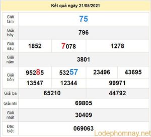 du doan xo so ninh thuan 28-5-2021